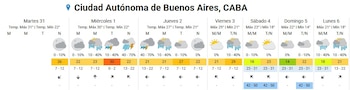El miércoles en CABA se esperan lluvias con probabilidades de hasta 70%, y temperaturas máximas cercanas a los 30°C durante la semana