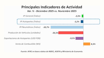 Los indicadores de actividad económica