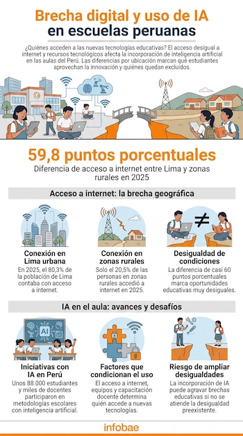 Infografía sobre brecha digital en escuelas peruanas, mostrando comparativas de acceso a internet en Lima y zonas rurales, con ilustraciones de estudiantes y tecnología.
