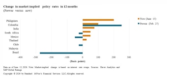 El Banco de la República de Colombia está entre los que más aumentó la tasa de interés en los últimos 12 meses - crédito Standard & Poor’s