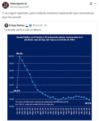 Tuit de Luis Caputo con un gráfico de línea azul mostrando la evolución de la deuda pública como porcentaje del PBI. El valor cae de 99,4% a 39,2%