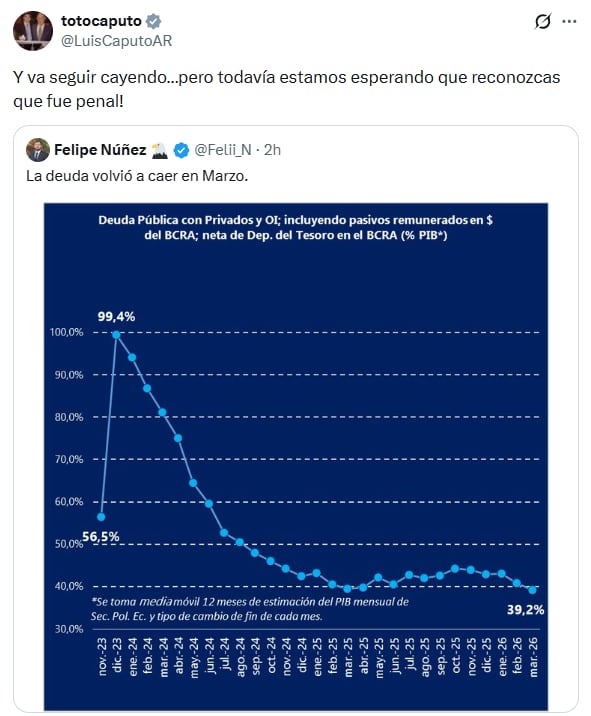 Luis 'Toto' Caputo, ministro de Economía, respondió a un gráfico de la deuda pública como porcentaje del PBI, y celebra su caída con una chicana futbolística sobre el penal que reclaman los hinchas de River desde el superclásico del domingo pasado (@LuisCaputoAr)