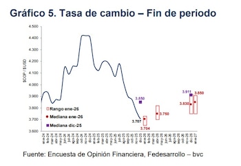 El dólar en Colombia cerraría