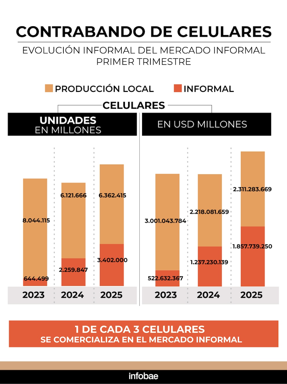 Crecimiento del contrabando en el mercado de celulares