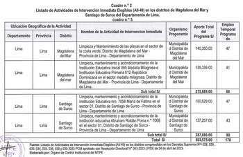 Detalle del monto otorgado por