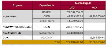 Dinero recibido a empresas de los Weinberg. Crédito: Gobierno de México