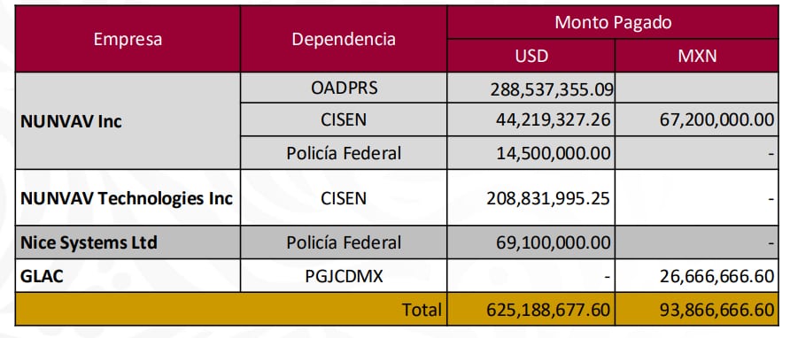 Dinero recibido a empresas de los Weinberg. Crédito: Gobierno de México