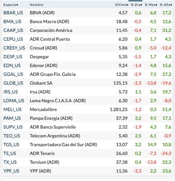 Fuente: Rava Bursátil-precios en dólares.