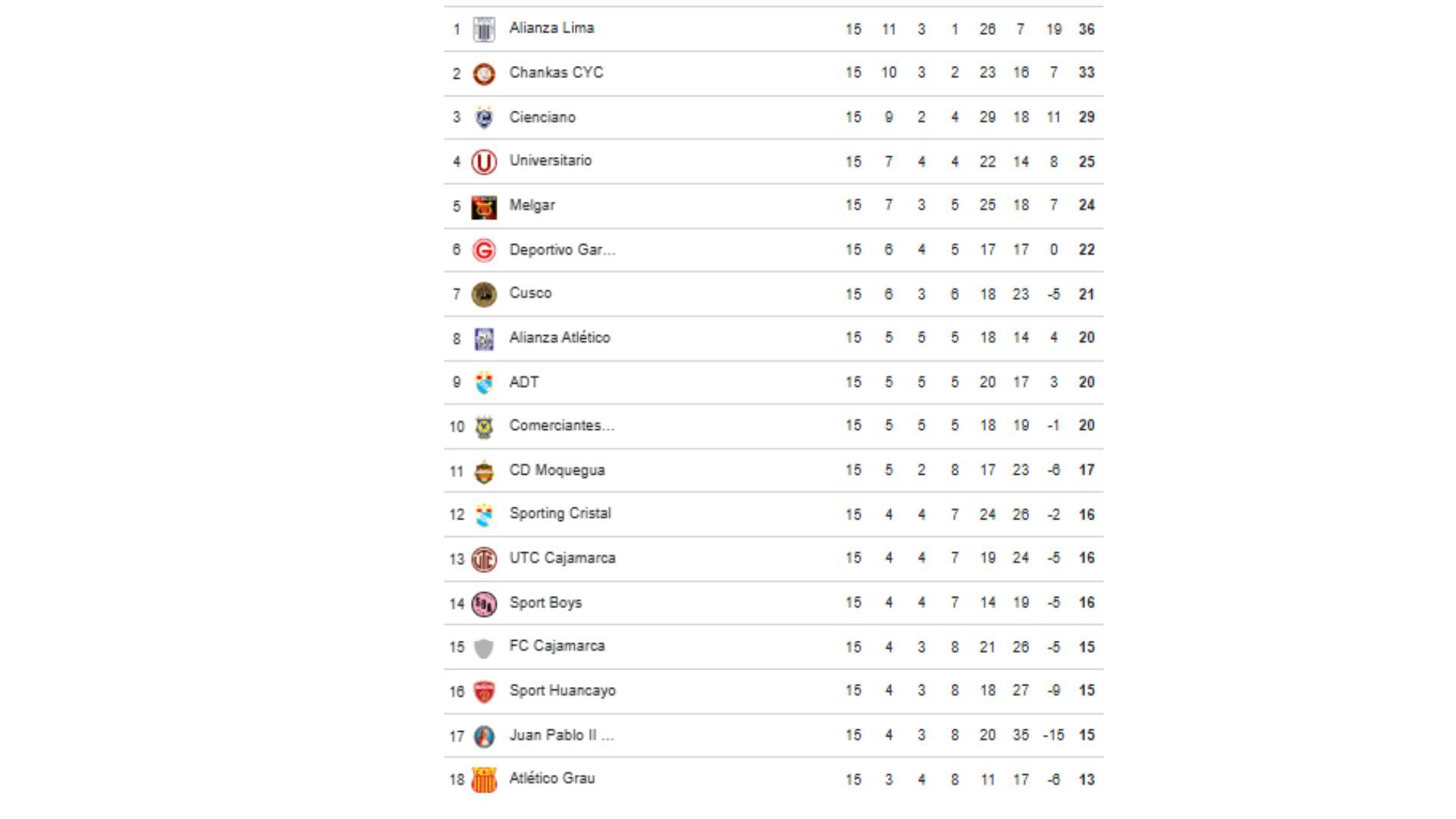 Así va la tabla de posiciones de la Liga 1 2026 previo a la fecha 16 del Torneo Apertura.