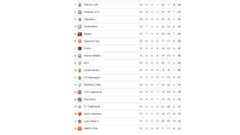 Así va la tabla de posiciones de la Liga 1 2026 previo a la fecha 16 del Torneo Apertura.