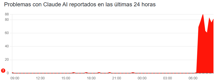 Plataformas de monitoreo registraron un aumento en los reportes de fallos desde las primeras horas del lunes. (Foto: Downdetector)