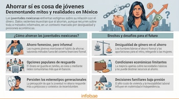 Infografía que muestra a una mujer con alcancía y dinero, rodeada de gráficos sobre el ahorro juvenil en México, destacando métodos informales y desafíos económicos y de género.