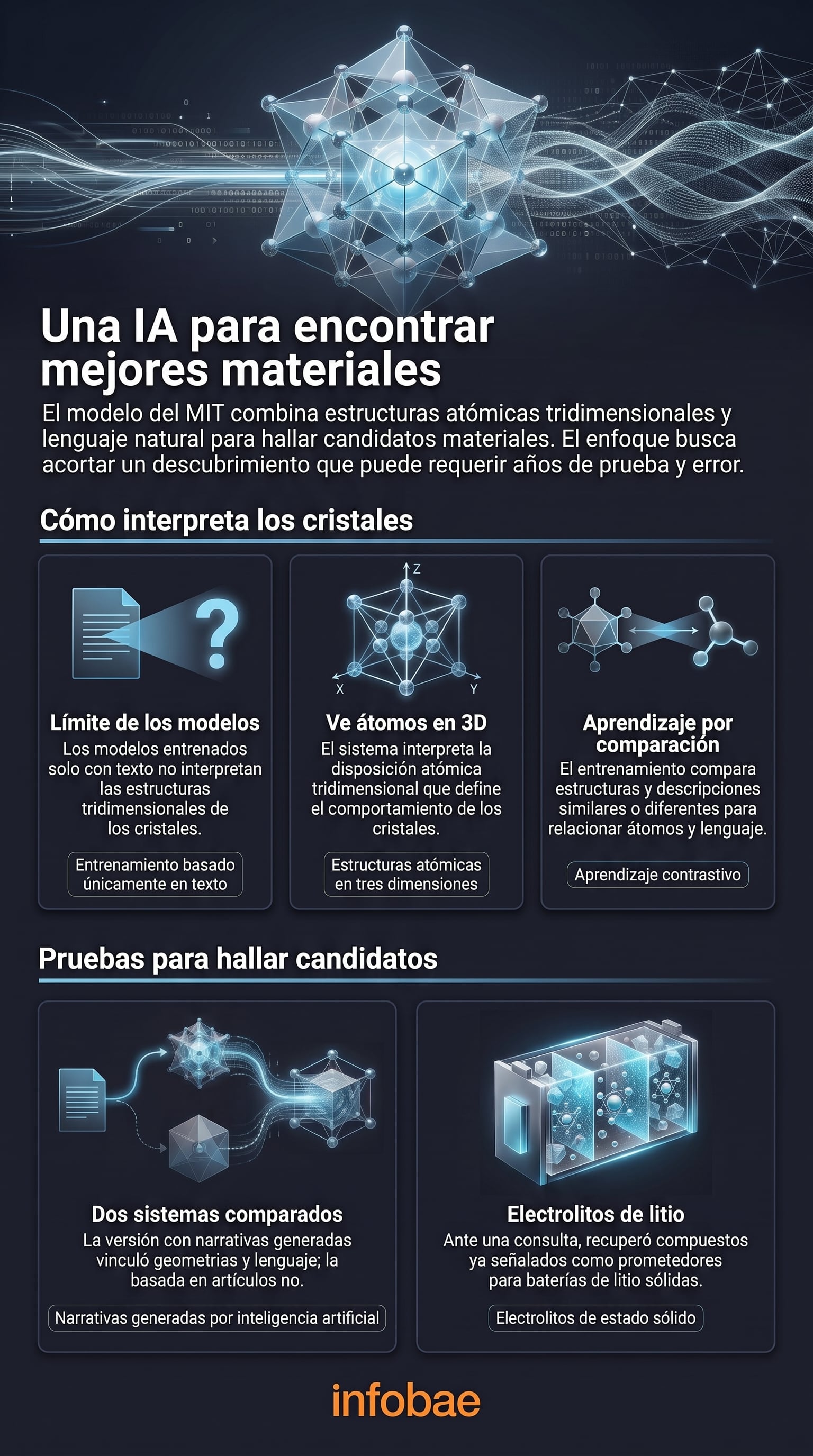 Esta infografía detalla cómo el modelo del MIT que vincula lenguaje y estructuras tridimensionales para hallar nuevos materiales (Imagen Ilustrativa Infobae)