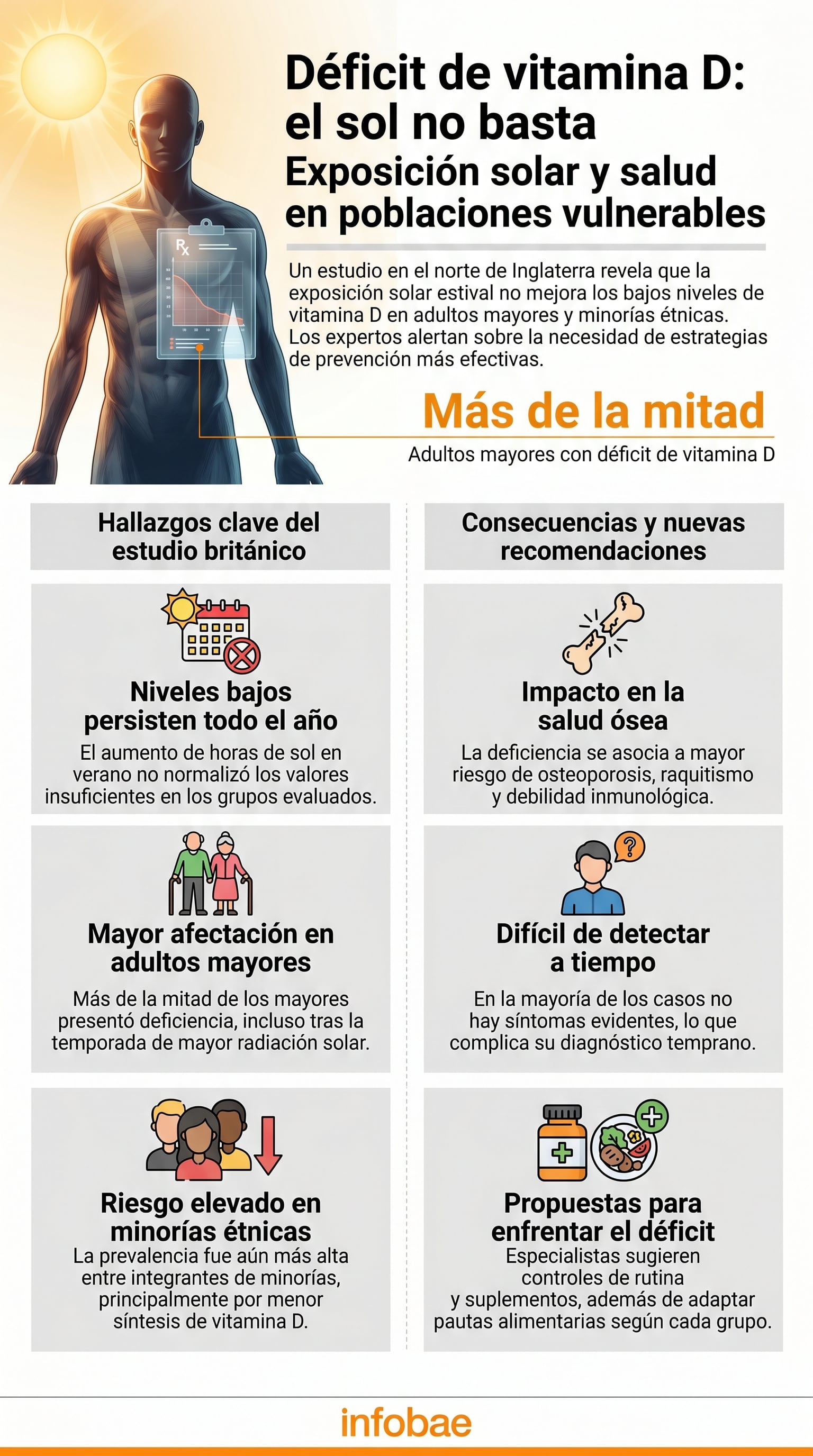 La infografía ilustra los hallazgos de un estudio británico que revela la persistencia del déficit de vitamina D en adultos mayores y minorías étnicas, aun con exposición solar. (Imagen Ilustrativa Infobae)
