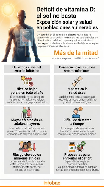Infografía con un sol, una figura humana, un gráfico de caída, y seis paneles con iconos sobre deficiencia de vitamina D y un estudio británico.
