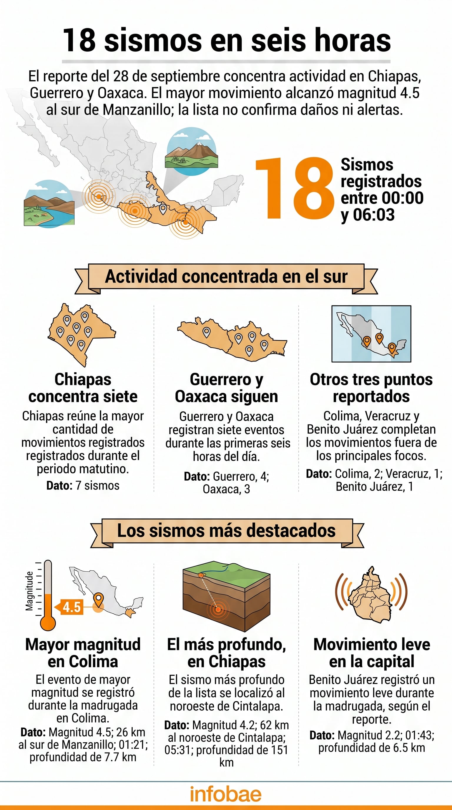 Una infografía detalla 18 sismos registrados en México por el Servicio Sismológico Nacional el 28 de septiembre de 2026, con mayor concentración en Chiapas, Guerrero y Oaxaca. (Imagen Ilustrativa Infobae)