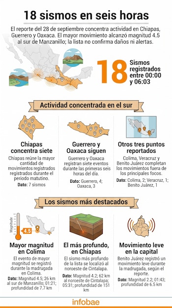 Infografía con mapas de México, cifras de 18 sismos, indicadores de magnitud y profundidad e iconos geográficos sobre fondo claro.