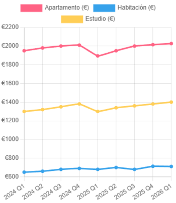 Barcelona registra subidas destacadas en el alquiler de habitaciones, impulsadas por la demanda de vivienda compartida
