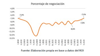Fuente: Relevamiento de Operaciones Inmobiliarias