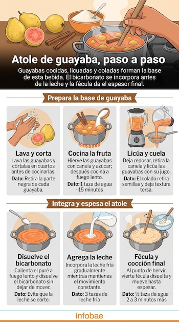 Infografía con ilustraciones de ollas, guayabas, licuadora, canela y leche que detallan seis pasos para cocinar atole de guayaba.
