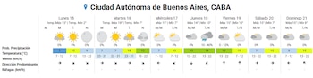 Gráfico de pronóstico extendido a siete días para la Ciudad Autónoma de Buenos Aires con temperaturas, precipitaciones y viento