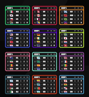 Así quedaron las tablas de posiciones del Mundial 2026 tras la fecha 1.