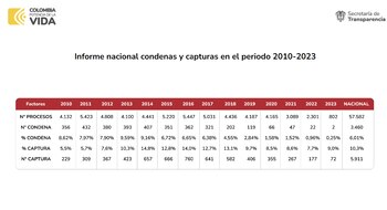 Evolución de la impunidad en