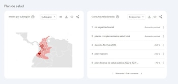 Las búsquedas en torno al plan de salud mantuvieron un nivel bajo pero constante en departamentos del centro y occidente- crédito Google Trends