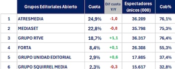 Audiencias de septiembre de 2026 por grupos (Barlovento)