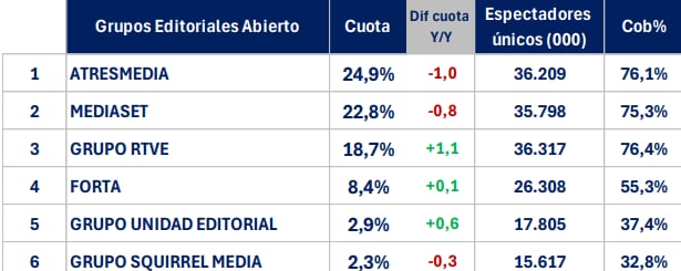 Audiencias de septiembre de 2026 por grupos (Barlovento)