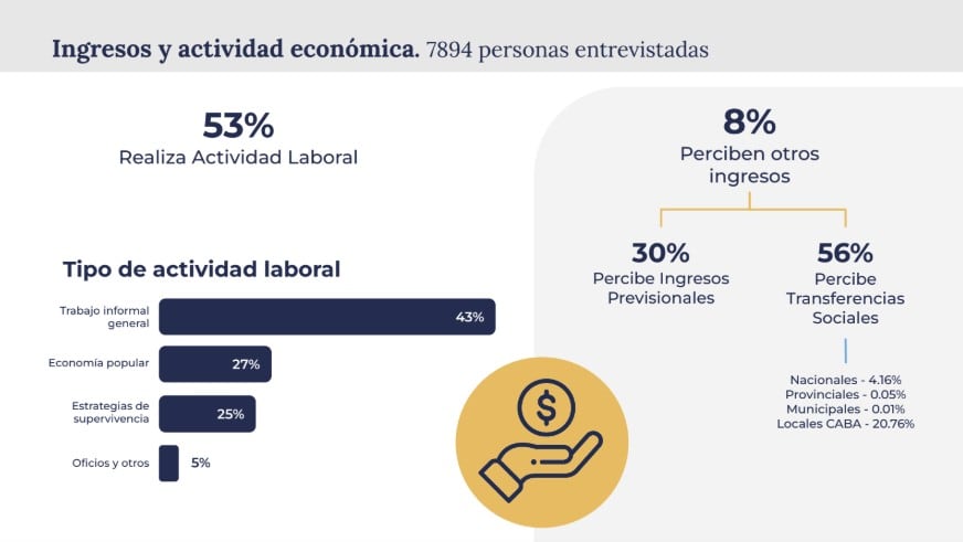 Datos del Primer Relevamiento de Personas en Situación de Calle