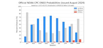 Las perspectivas para La Niña