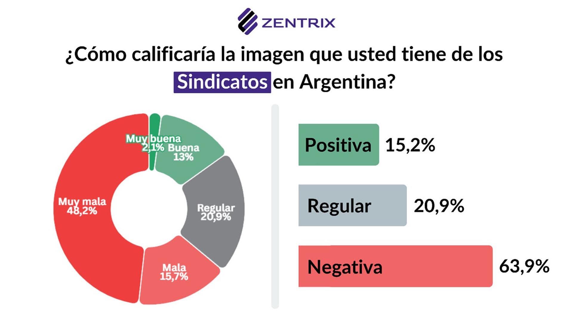 Imagen de los sindicatos según Zentrix