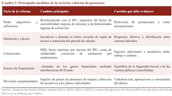 Principales medidas de la reciente reforma de pensiones. (Fedea)