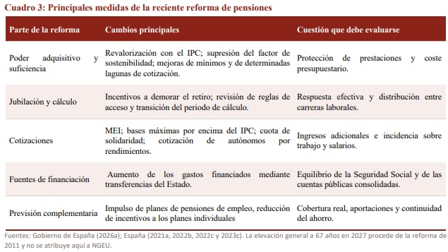 Principales medidas de la reciente reforma de pensiones. (Fedea)
