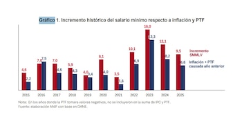 El salario mínimo creció en