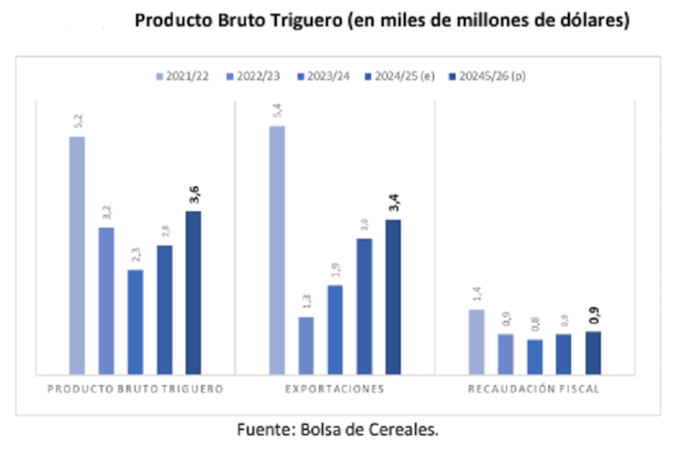 La siembra de trigo en Argentina podría alcanzar un récord histórico en la campaña 2025/26