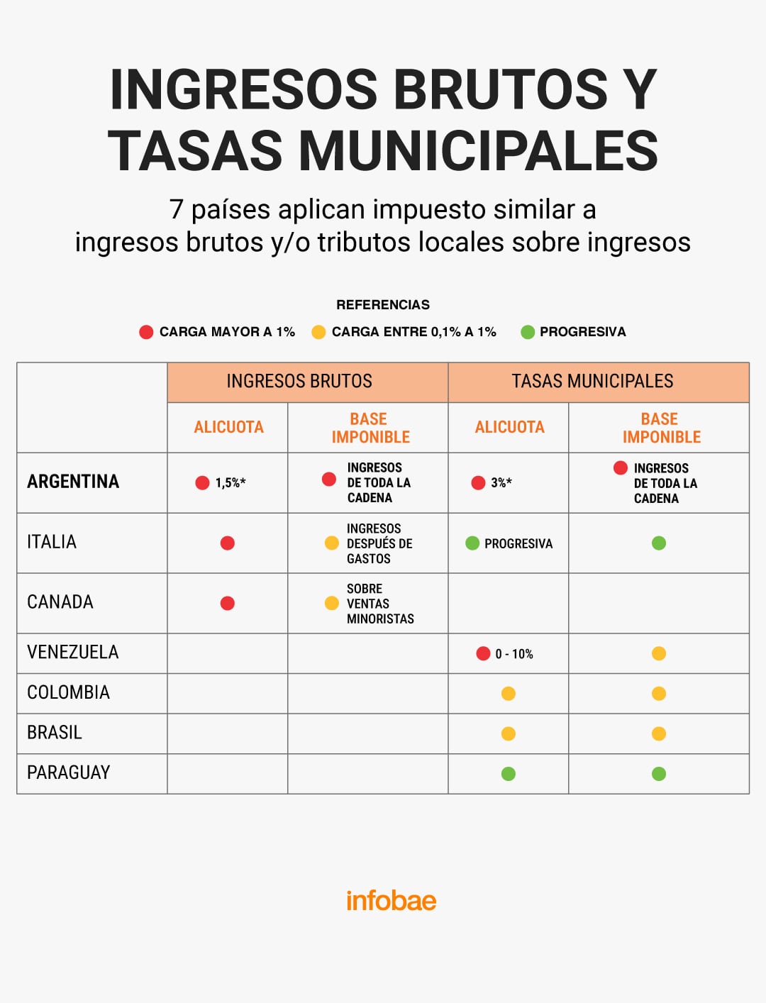 INGRESOS BRUTOS Y TASAS MUNICIPALES