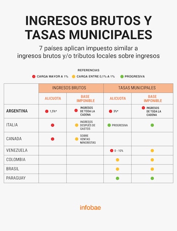 INGRESOS BRUTOS Y TASAS MUNICIPALES