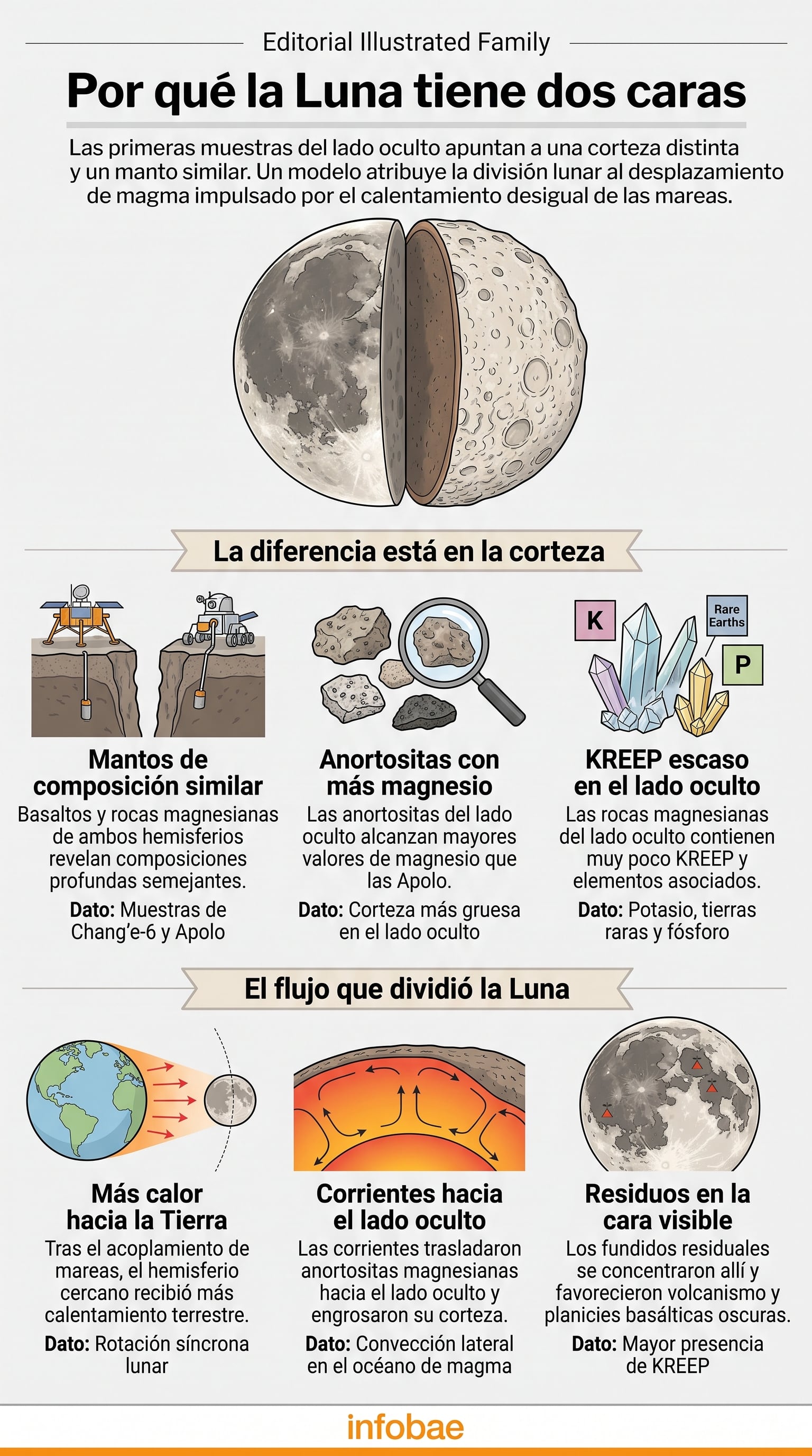 Una infografía detalla el modelo de flujo de magma que explica las diferencias en la corteza entre la cara visible y la cara oculta de la Luna. (Imagen Ilustrativa Infobae)