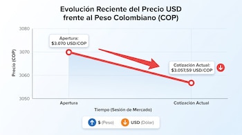 El dólar en Colombia sigue cayendo, se cotiza en $3.057,89 el miércoles 19 de agosto de 2026 - crédito VisualesIA/Imagen Ilustrativa Infobae