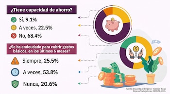 Análisis de reportes indica que millones enfrentan obstáculos complejos para acceder a seguridad social y mantener estabilidad económica sin apoyo suficiente del marco regulatorio vigente.