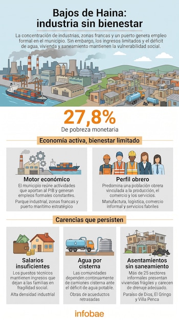 Infografía con ilustraciones de fábricas, un barco de carga, un camión cisterna, viviendas y el logotipo de Infobae.