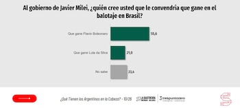 La conveniencia de Milei