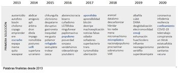 Las palabras del año, desde