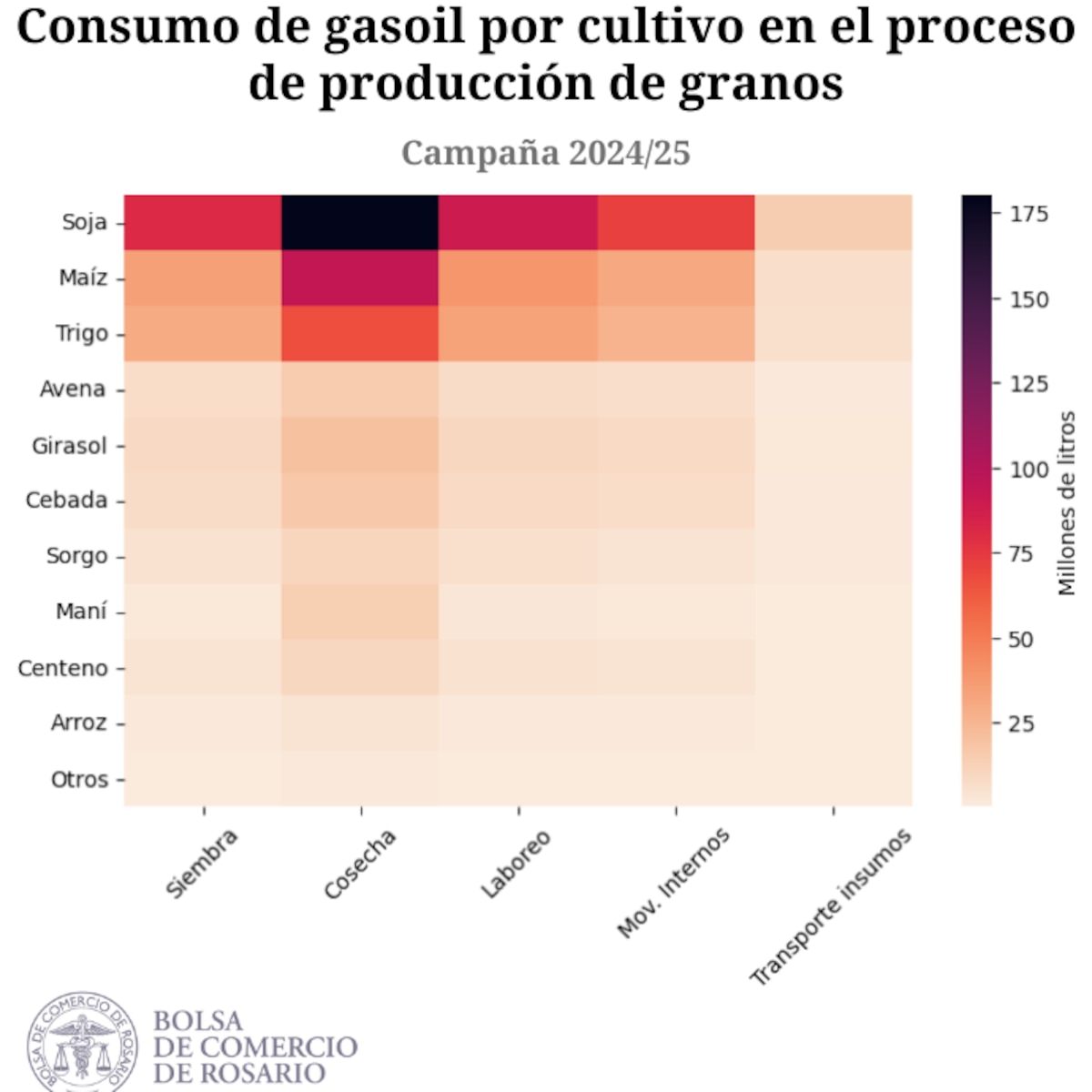 Preven disminución del consumo de gasoil por caída de la producción agrícola en 2024/2025