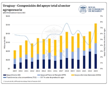 Uruguay: composición del apoyo al sector agropecuario