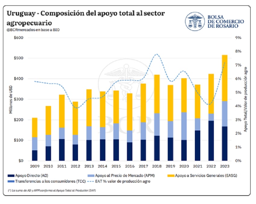 En Uruguay, los apoyos directos al agro crecieron en la serie histórica, hasta convertirse en el componente de mayor peso (BCR)