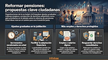 Infografía que presenta las propuestas de la sociedad civil para la reforma de pensiones, con ilustraciones de personas, un edificio, gráficos y paneles temáticos.