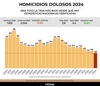 El Gobierno aprobó el plan 90/10 para reducir la tasa de homicidios en los puntos más críticos del país: los lugares donde se implementará - Image 2